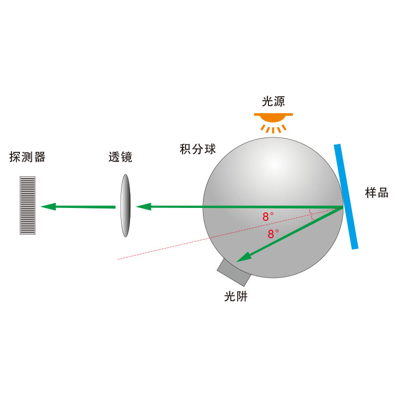 D/8(SCI/SCE)測量結(jié)構(gòu)